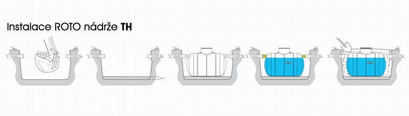 Postup instalace horizontální podzemní ROTO nádrže typu TH