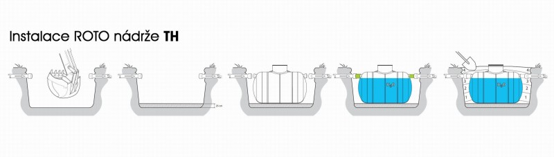 Postup instalace horizontální podzemní ROTO nádrže typu TH